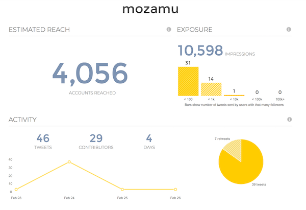 Twitter Outreach report on no of impressions created for #MozAMU